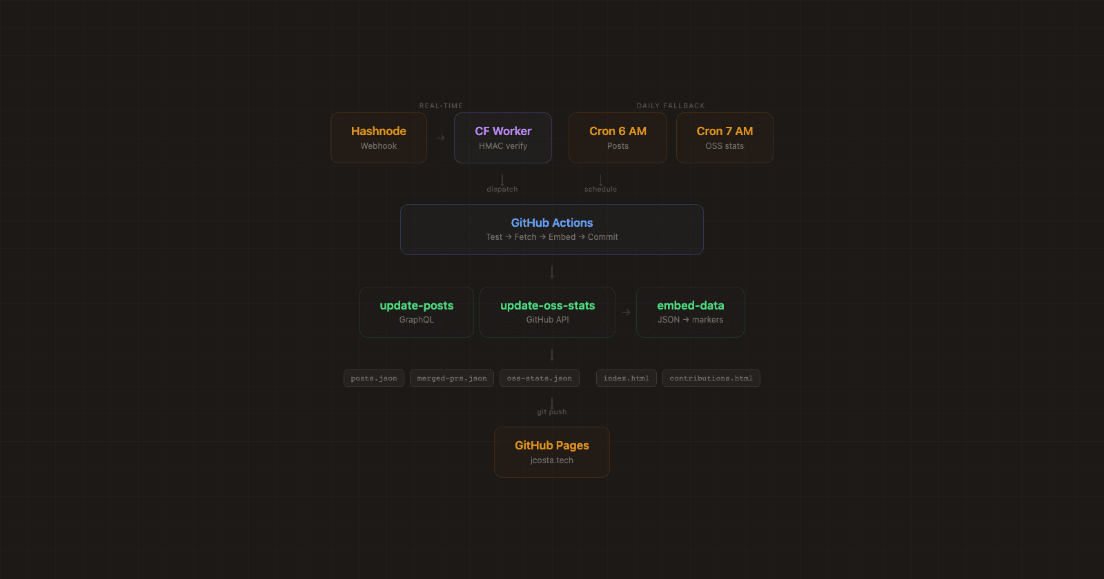 Your Portfolio Site Deserves a Pipeline